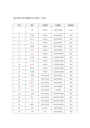 05级饭店管理模块实习情况一览表.doc