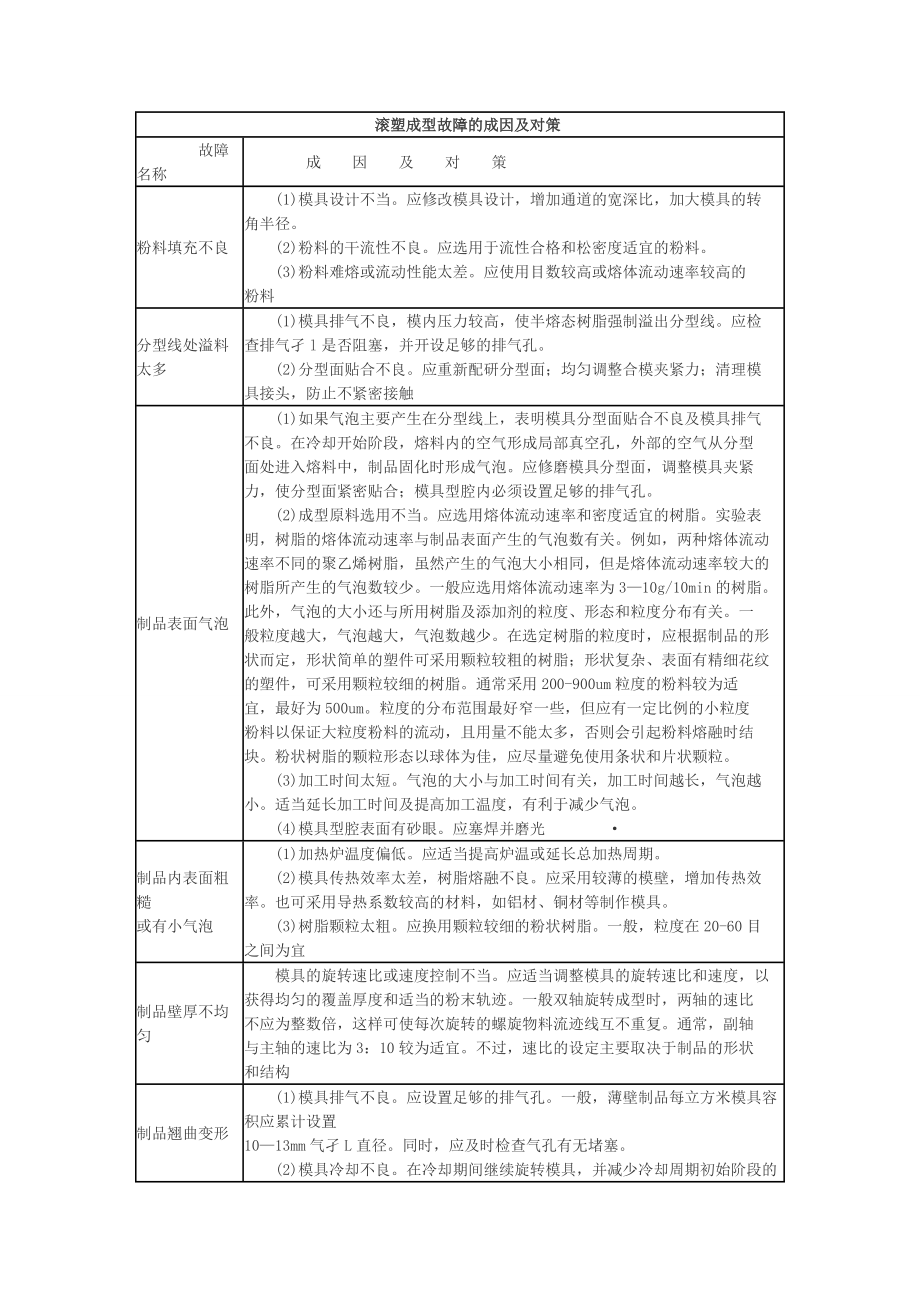 滚塑产品质量问题及解决措施.doc_第1页