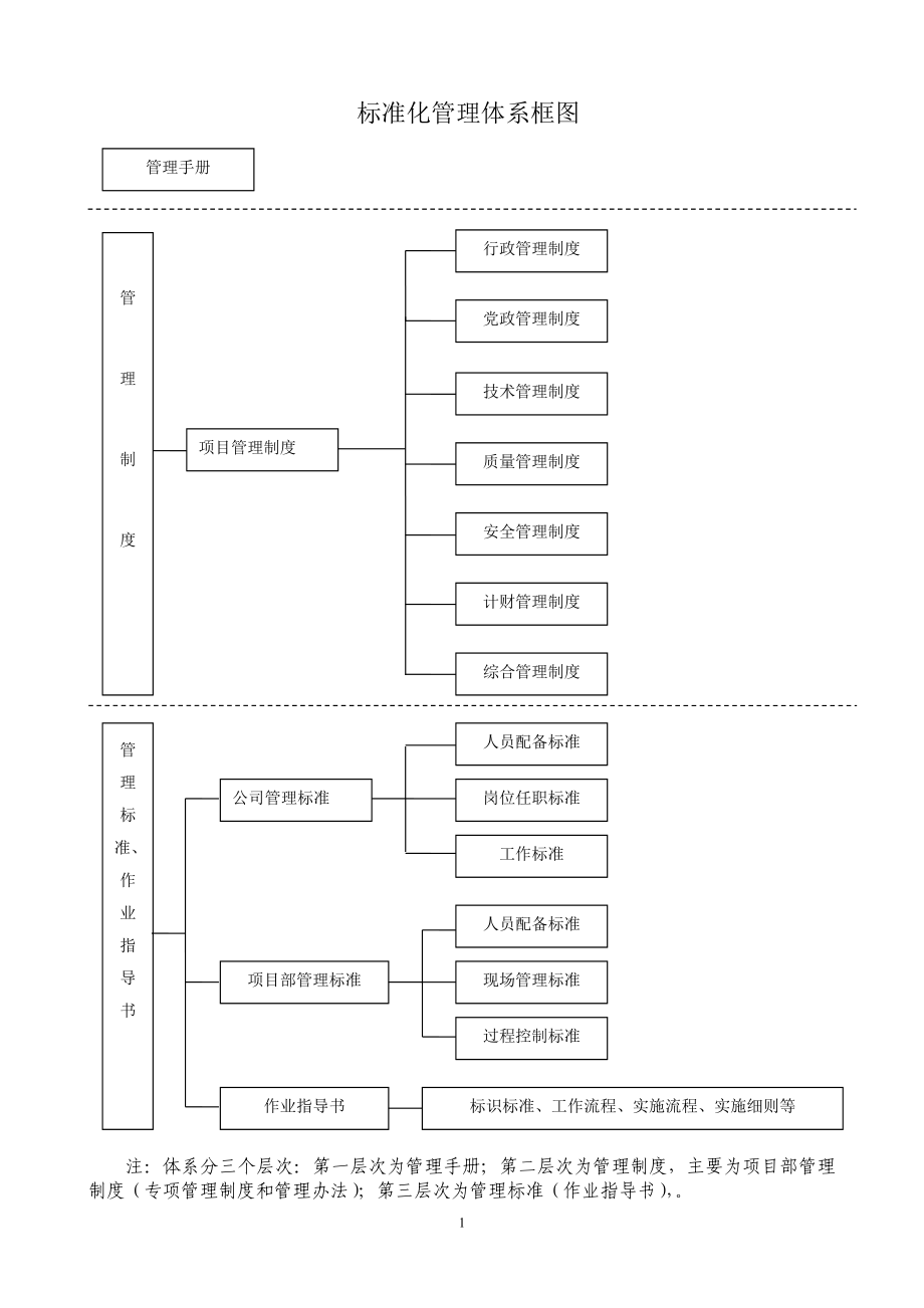 4294001638标准化管理体系框图.doc_第1页