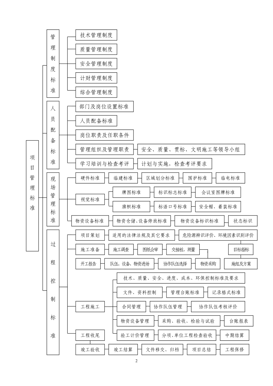 4294001638标准化管理体系框图.doc_第2页