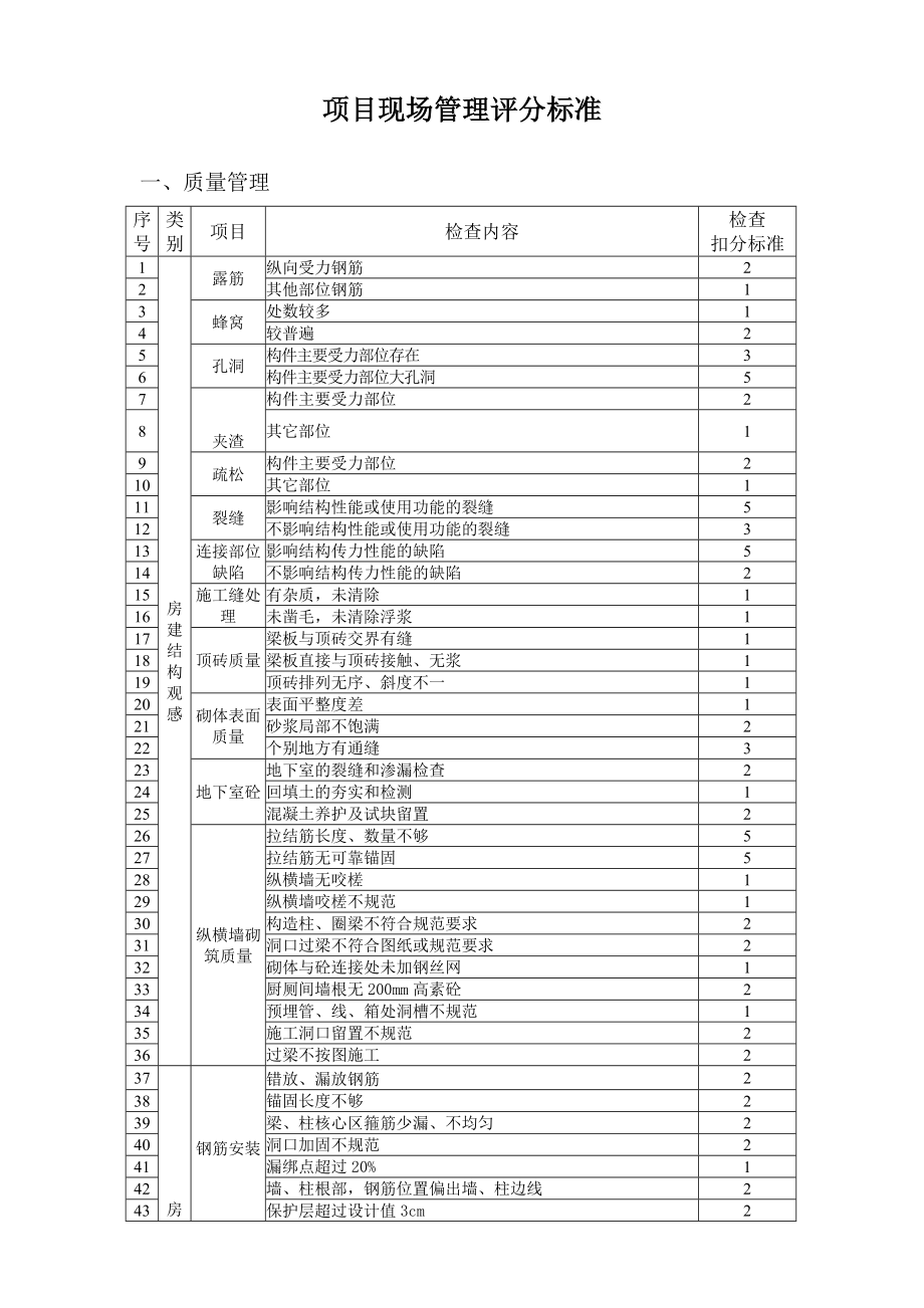 项目现场管理评分标准监理管理.doc_第1页