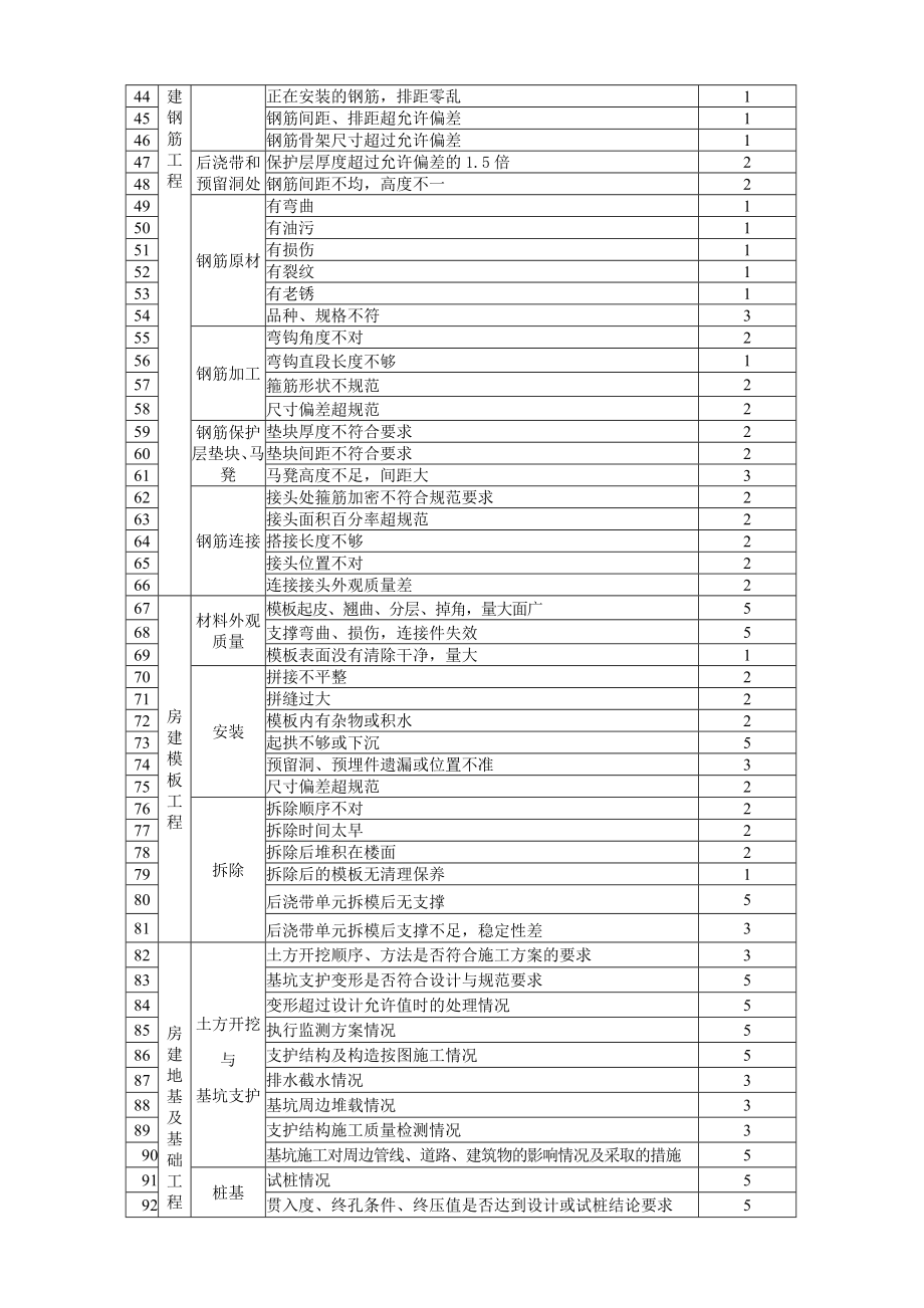 项目现场管理评分标准监理管理.doc_第2页