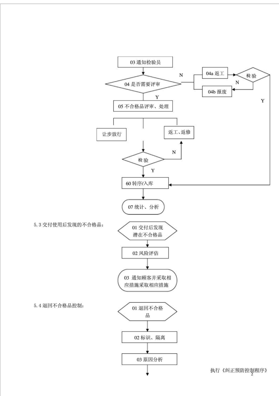 亚新科铸造公司不合格品控制程序文件.doc_第2页