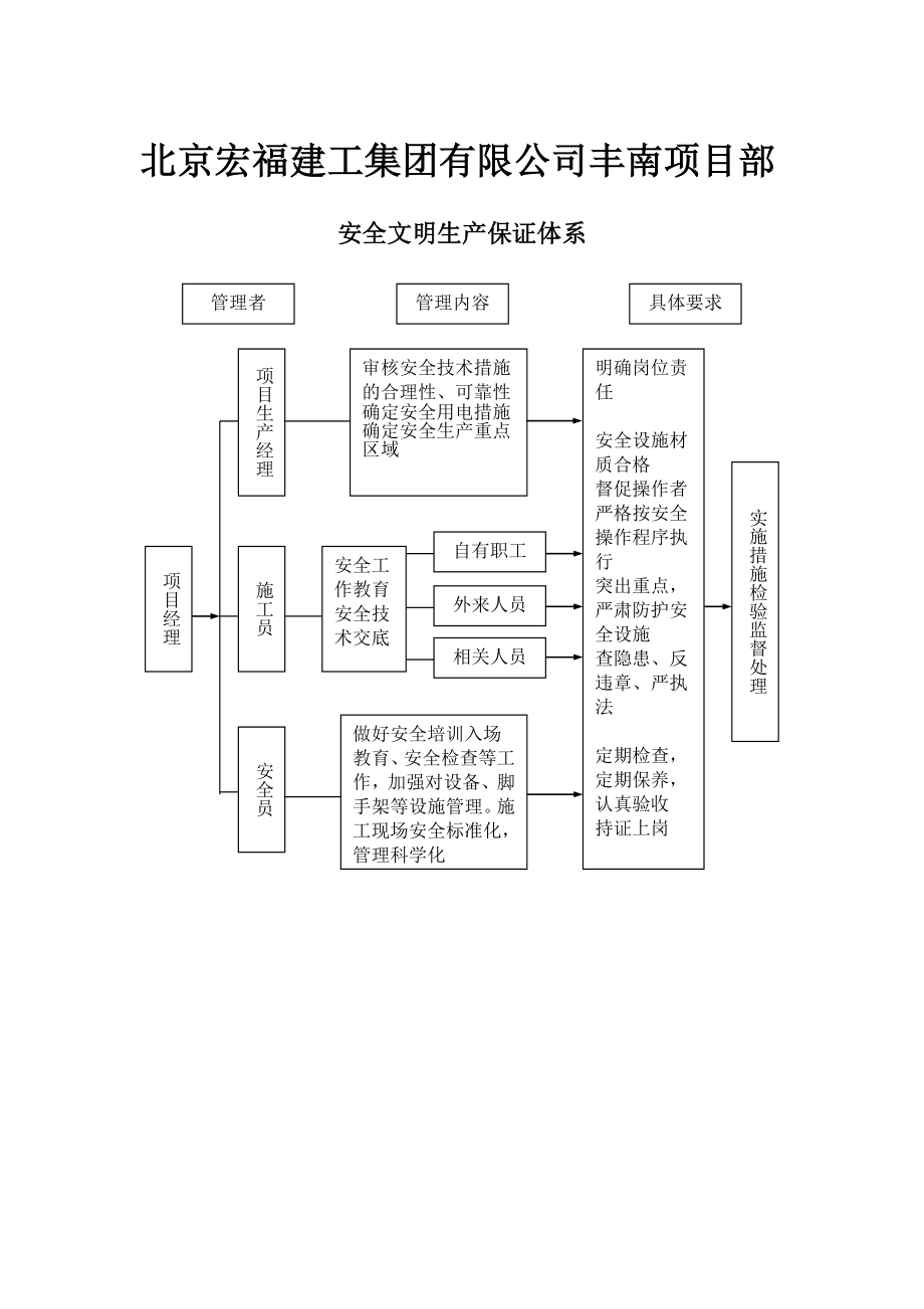 安全保证体系框架图1.doc_第1页