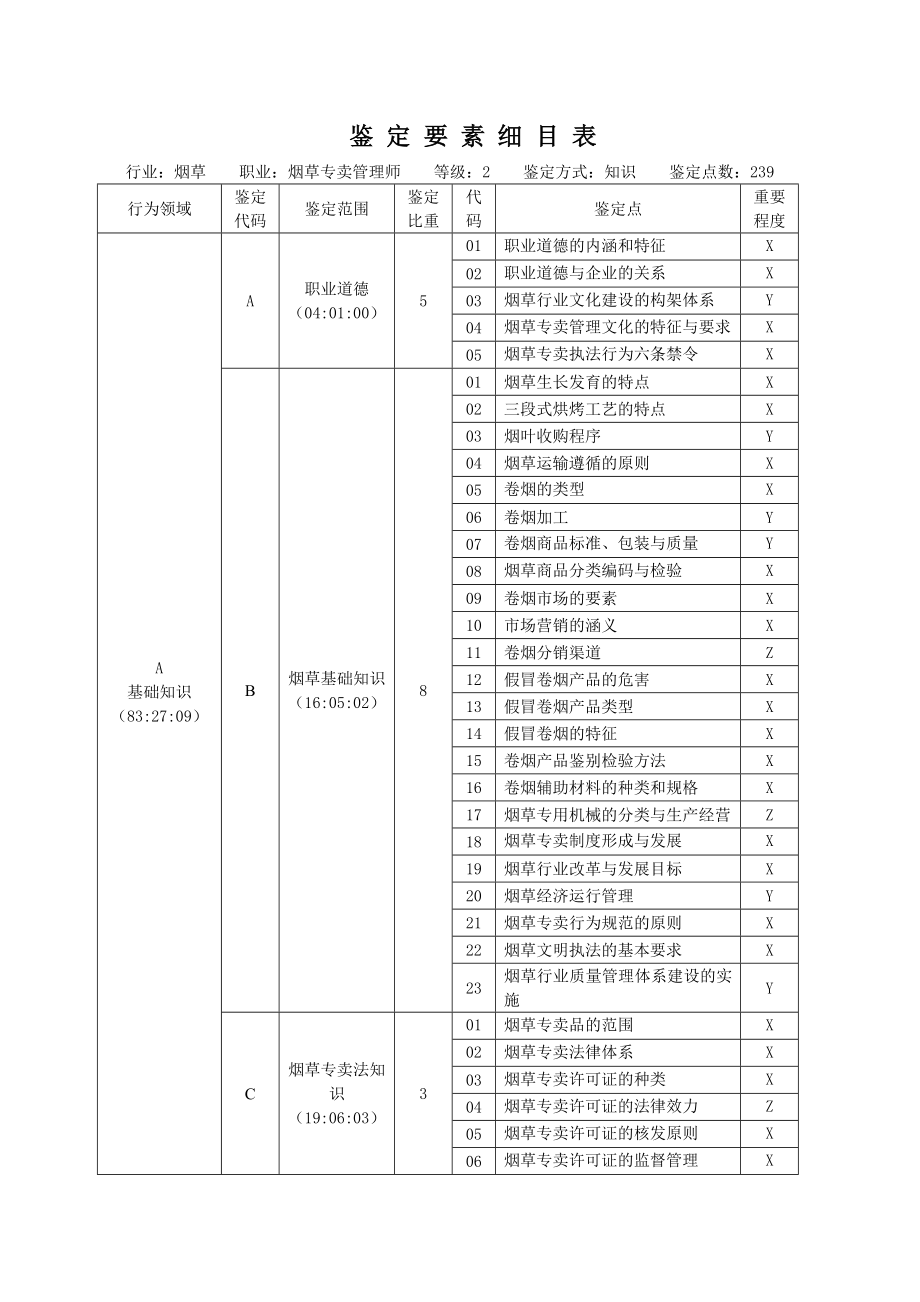 烟草专卖管理师鉴定要素细目表.doc_第2页