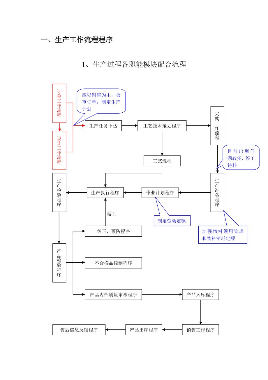 生产管理制度流程.doc_第3页