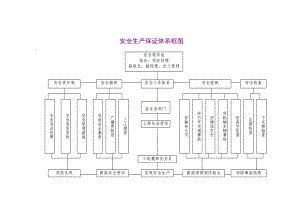 安全生产保证体系框图.doc