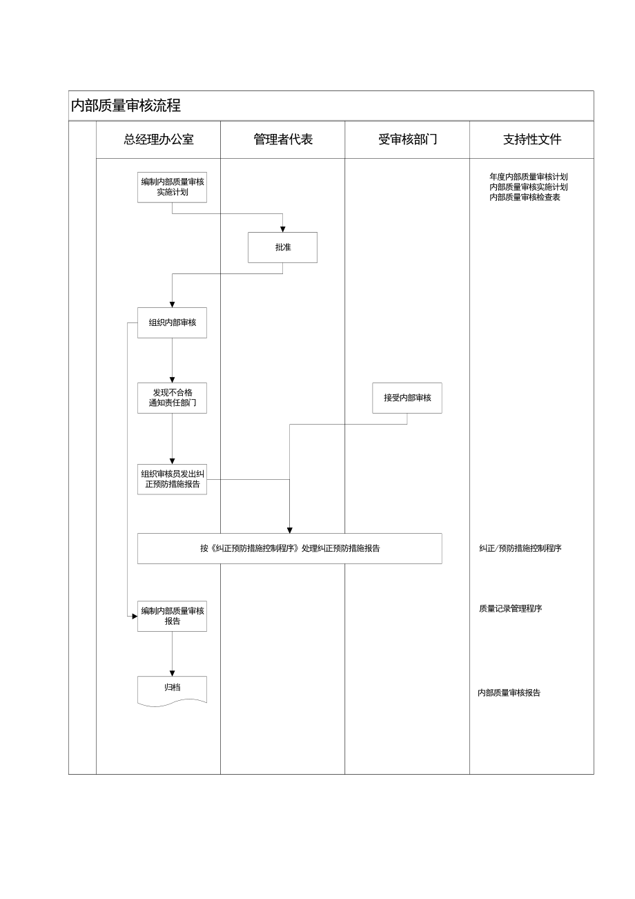 万科程序表格大全内审程序.doc_第2页