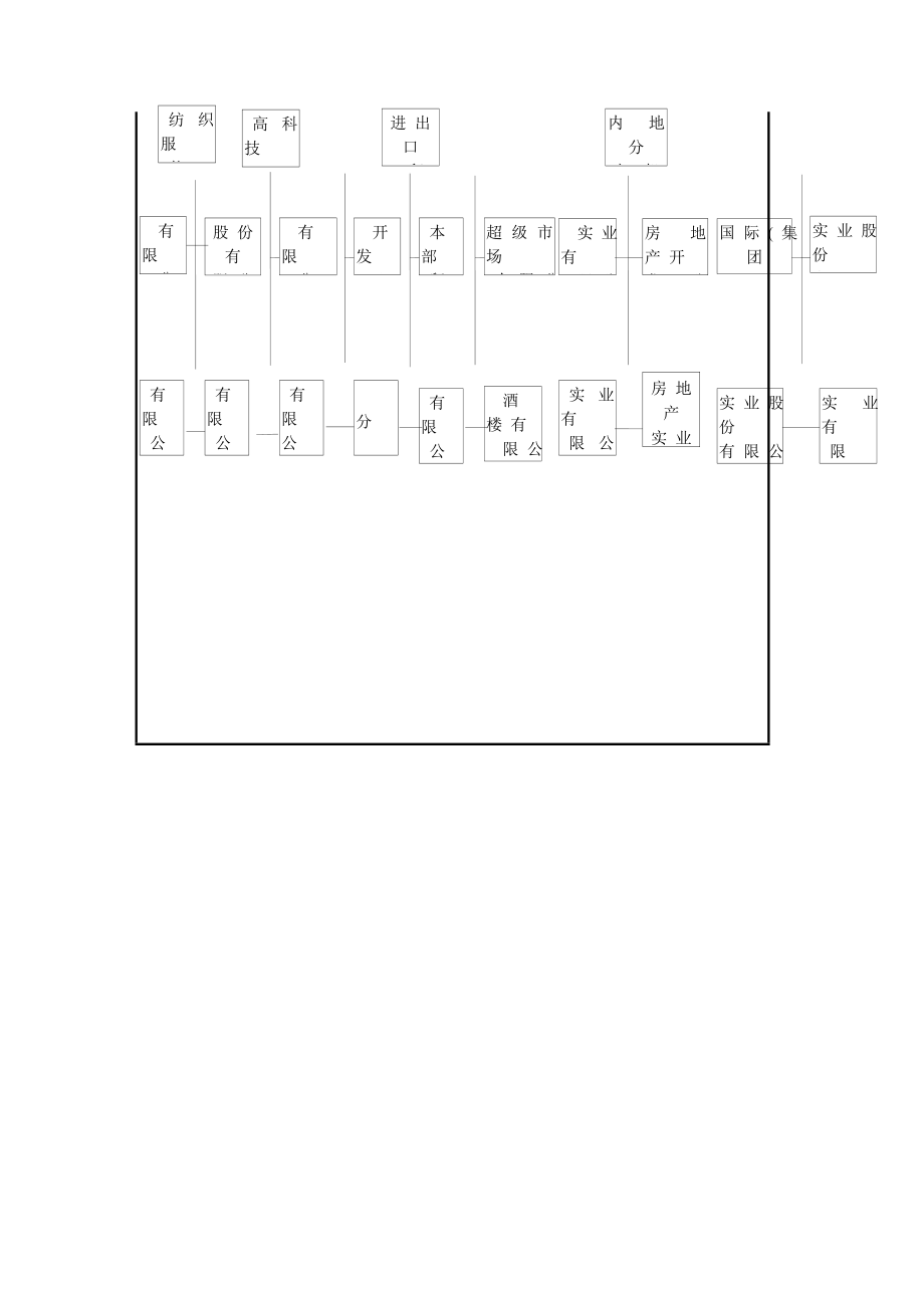 集团公司组织机构设置模式.doc_第2页