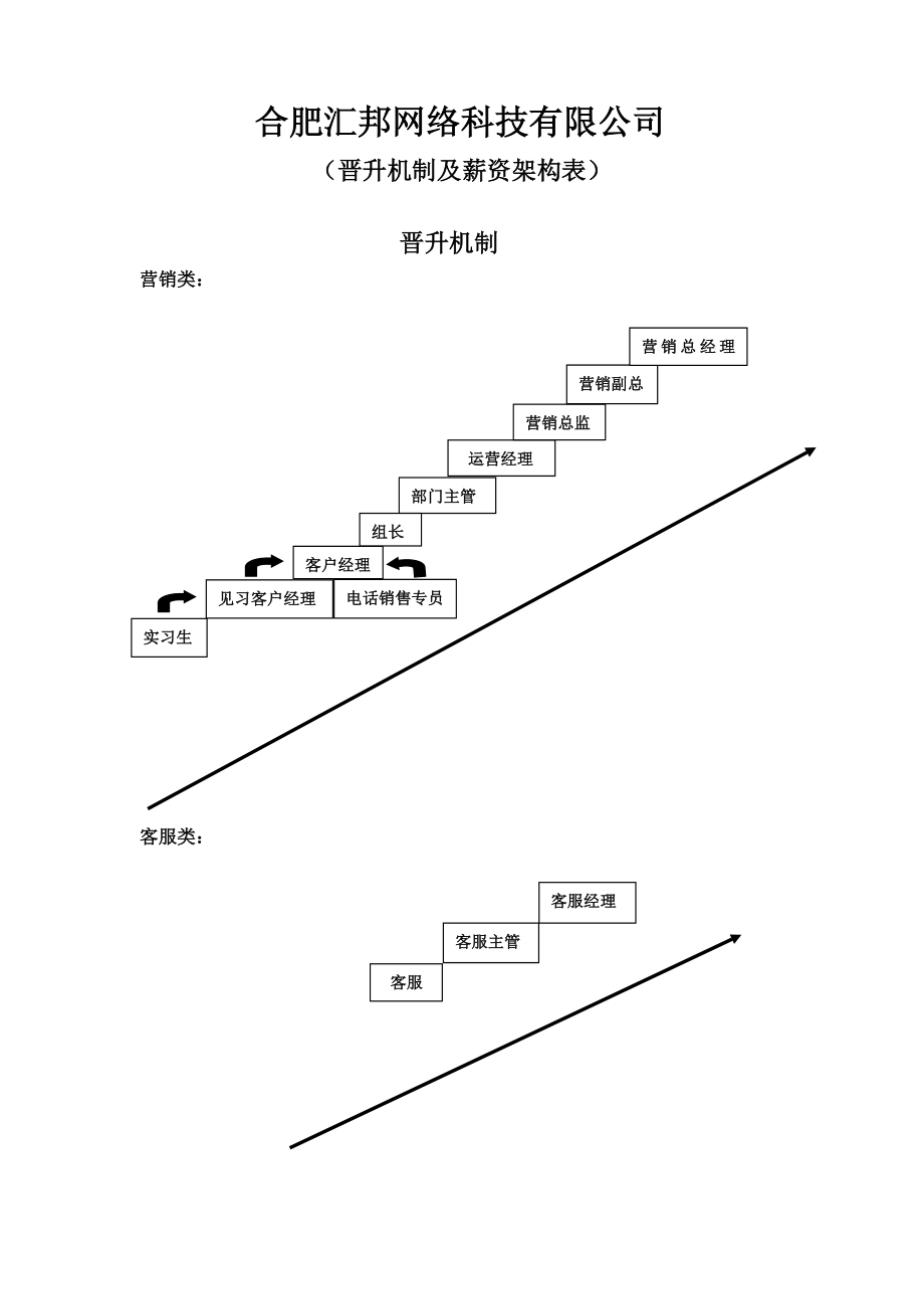 晋升机制及薪资架构标准.doc_第1页