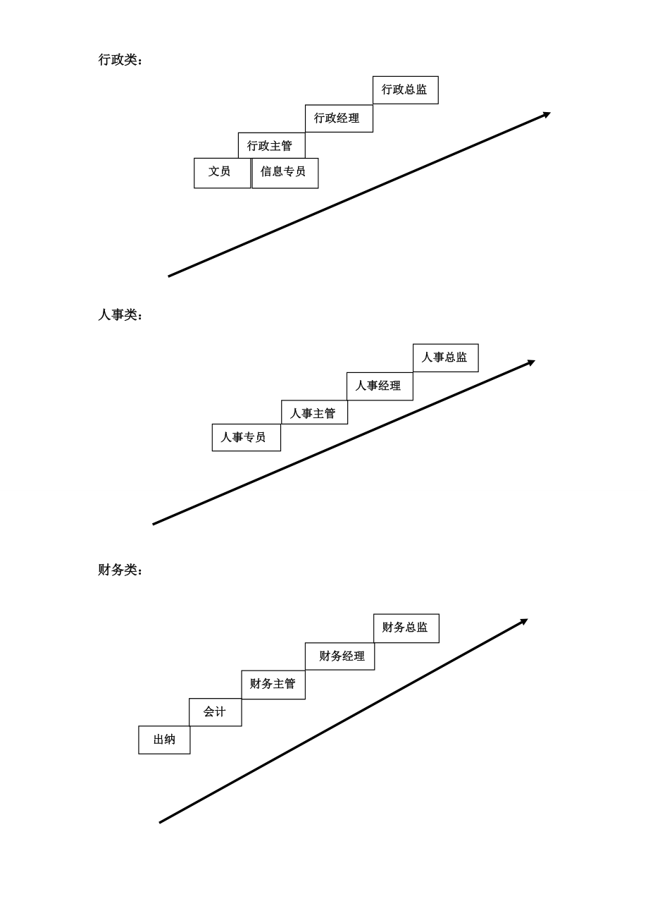 晋升机制及薪资架构标准.doc_第2页