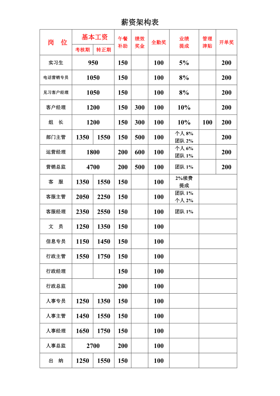 晋升机制及薪资架构标准.doc_第3页