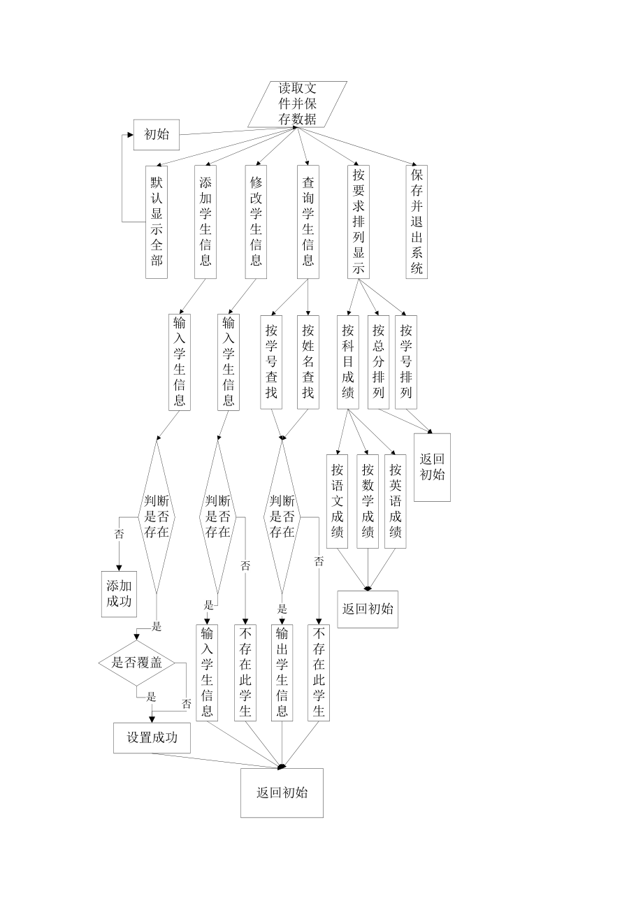 学生成绩管理程序设计报告.doc_第3页