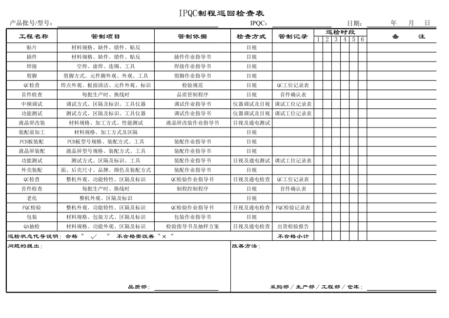 IPQC制程巡回检查表、每日品质实绩状况管理图装配拉.xls_第1页