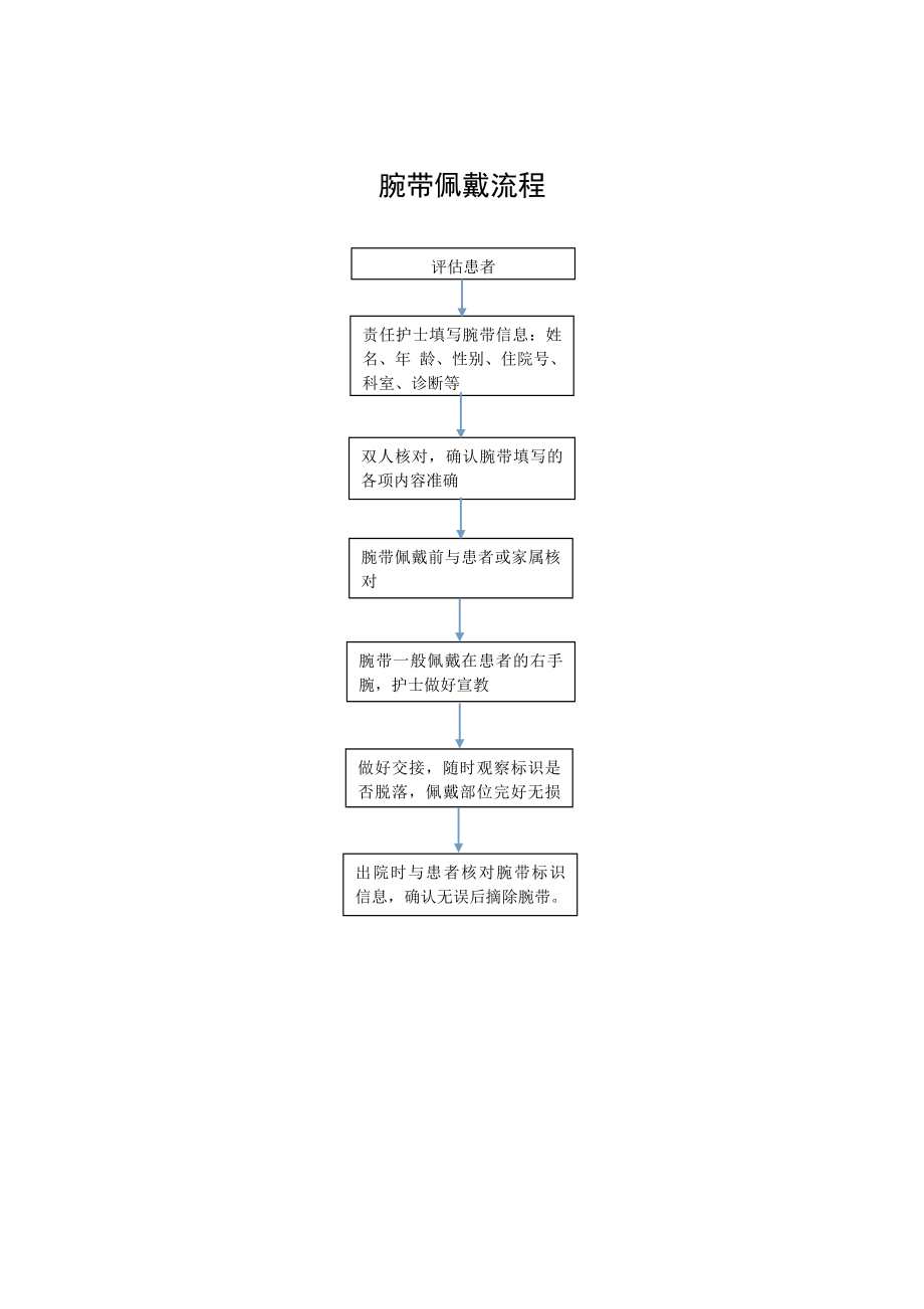 腕带使用管理制度.doc_第2页