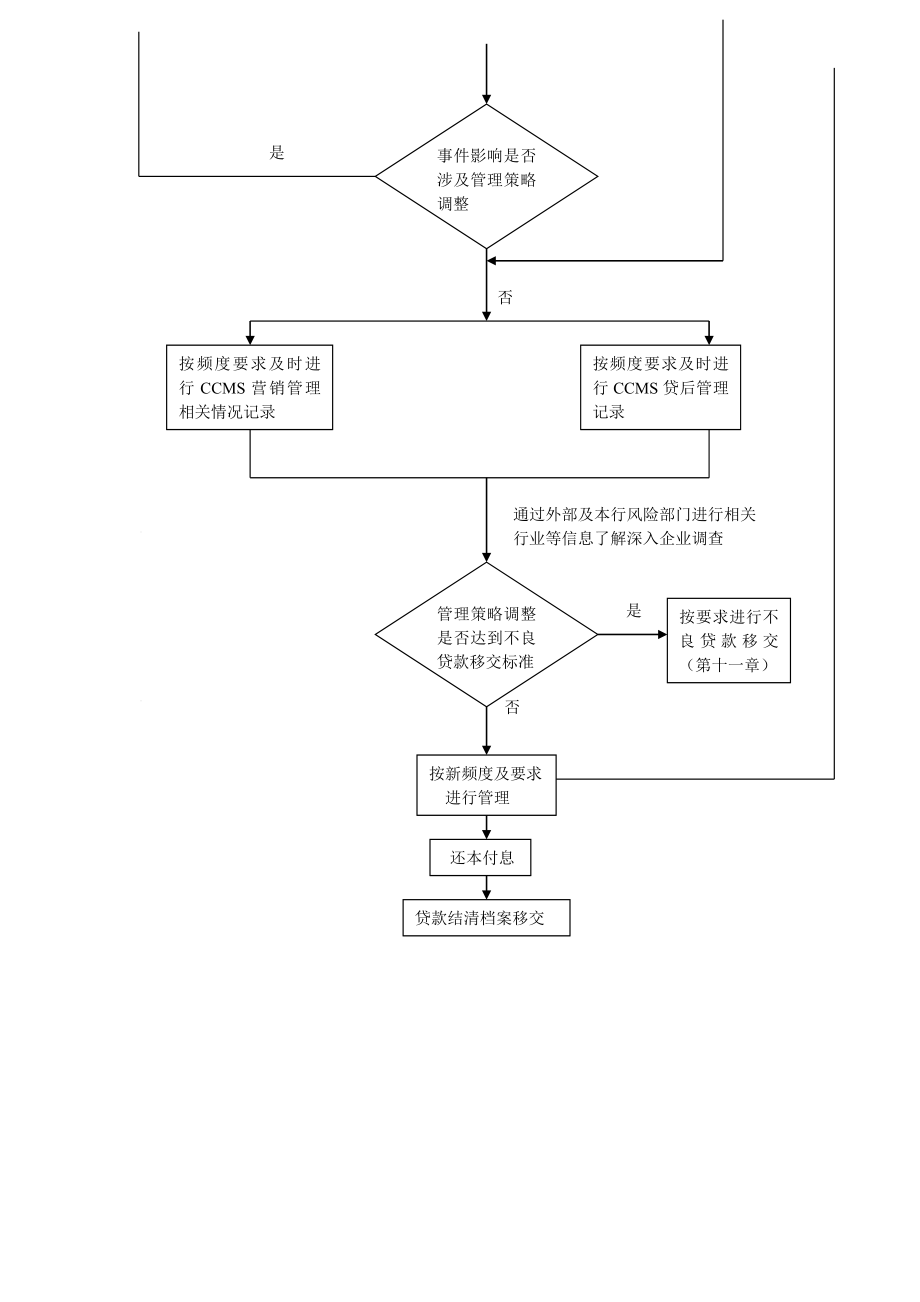 银行公司业务人员贷后管理流程图.doc_第2页