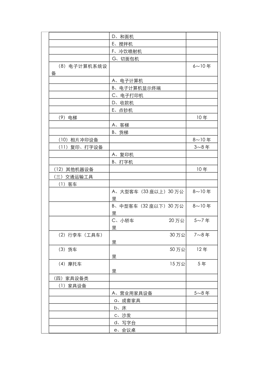 酒店固定资产管理制度.doc_第3页