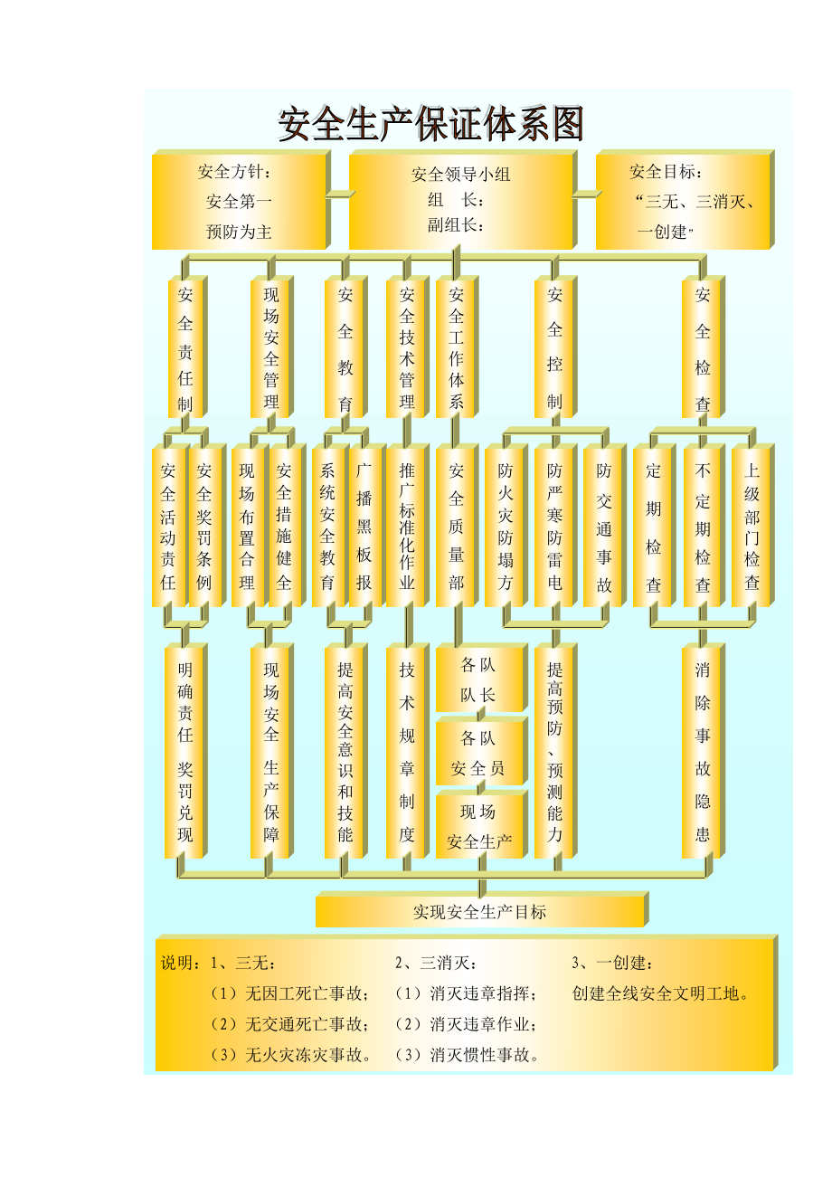 安全生产保证体系图（全）.doc_第1页