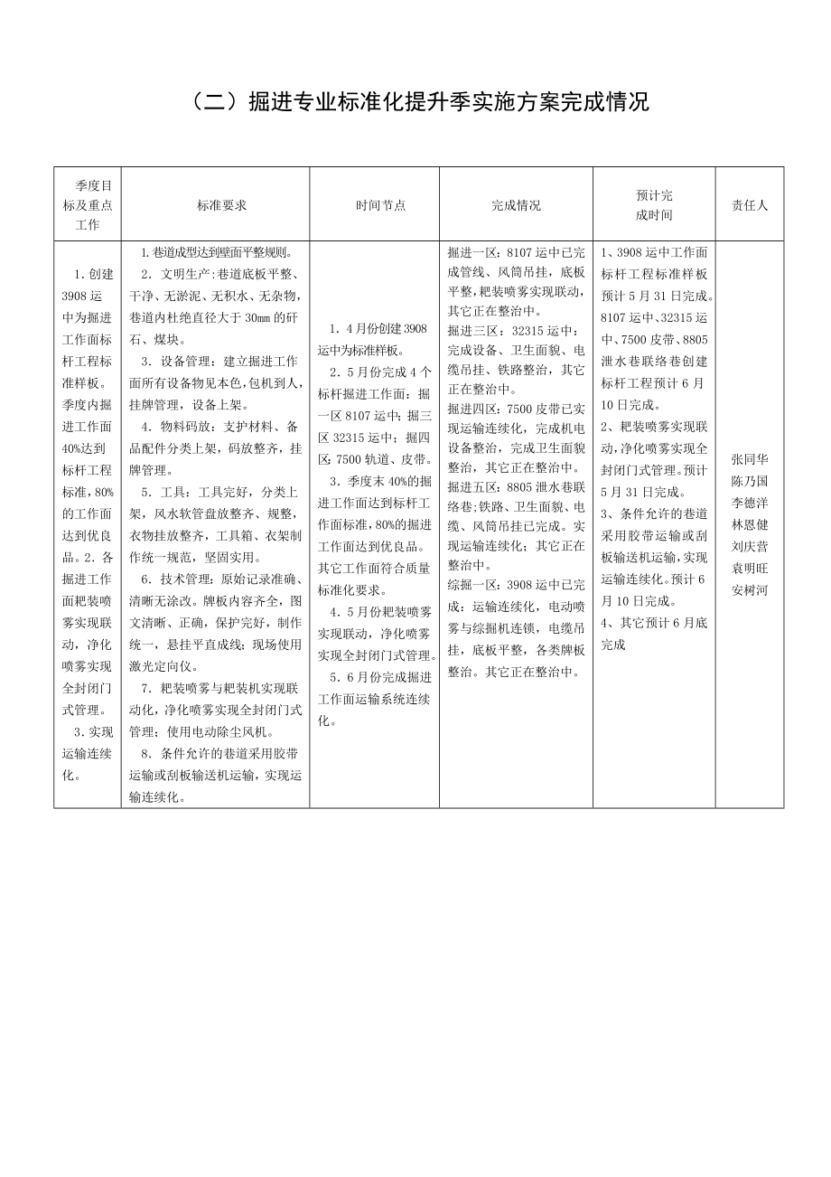 煤矿季度标准化提升季实施方案完成情况.doc_第2页