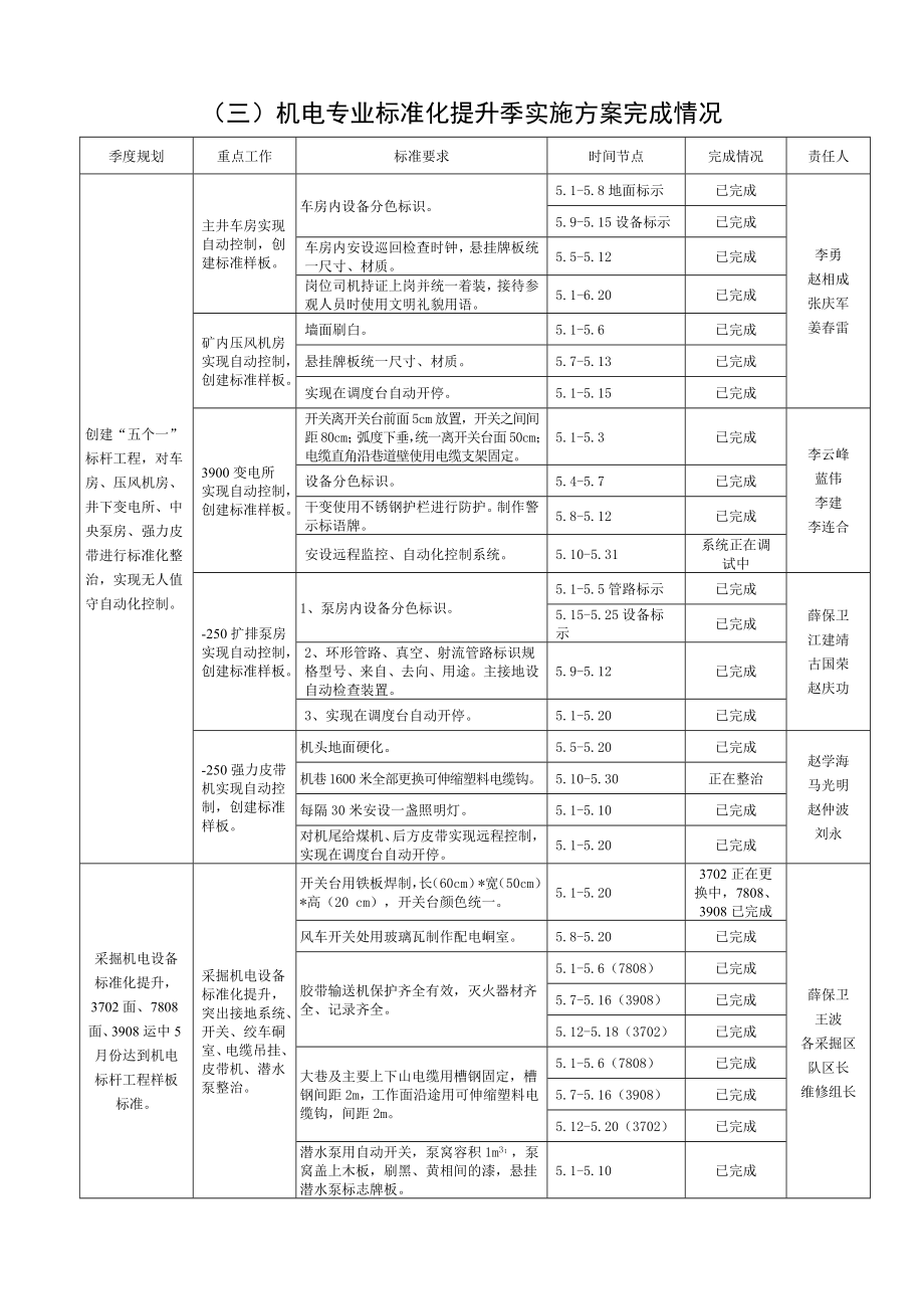 煤矿季度标准化提升季实施方案完成情况.doc_第3页