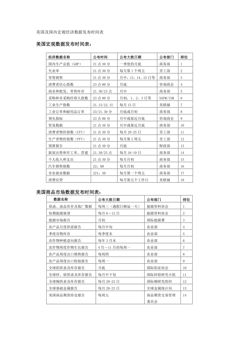 美国及国内宏观经济数据发布时间表.doc_第1页