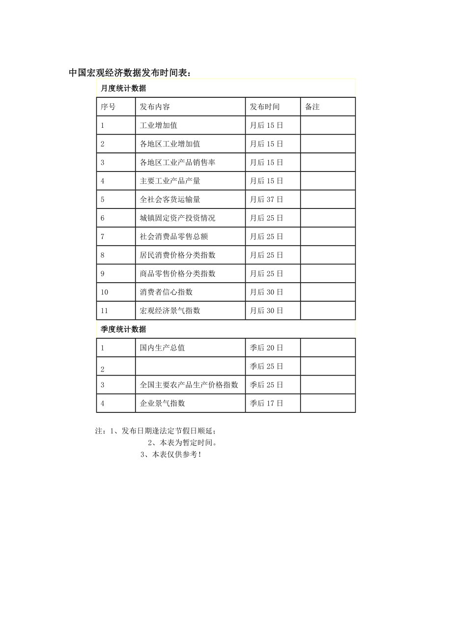 美国及国内宏观经济数据发布时间表.doc_第2页