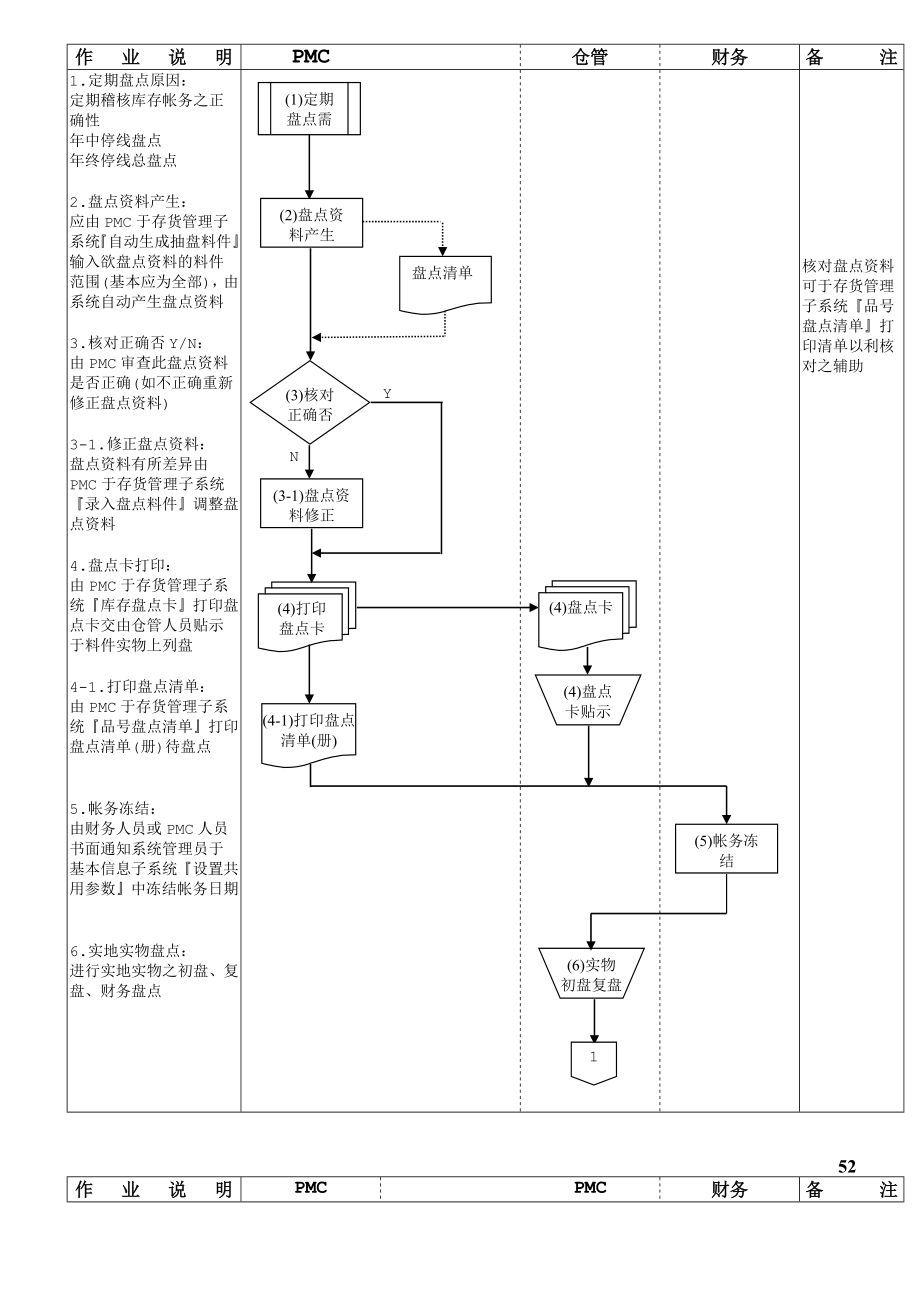 mtc023库存定期盘点作业流程(inv).doc_第1页