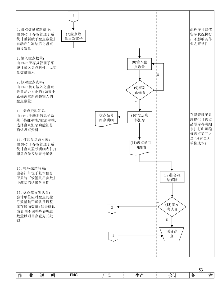 mtc023库存定期盘点作业流程(inv).doc_第2页