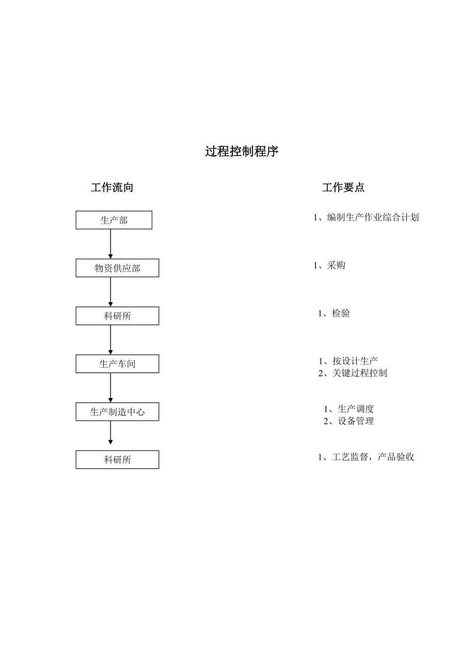 程序文件简要流程2000.doc_第3页