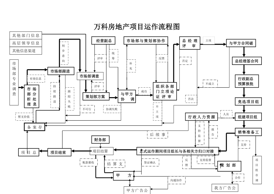 宝典万科房地产项目运作流程图30049.doc_第1页