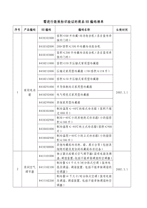 需进行能效标识验证的商品HS编码清单.doc