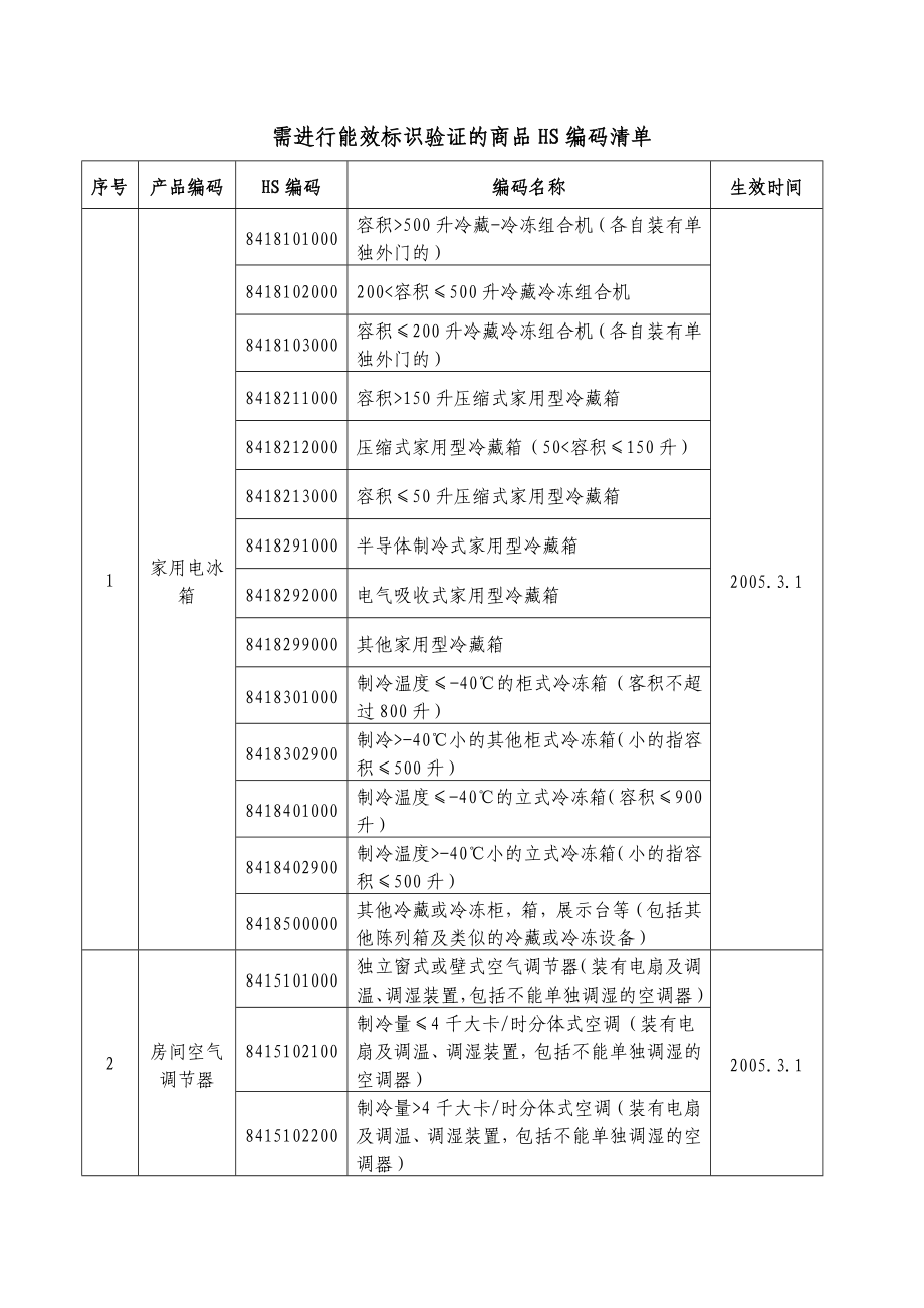 需进行能效标识验证的商品HS编码清单.doc_第1页