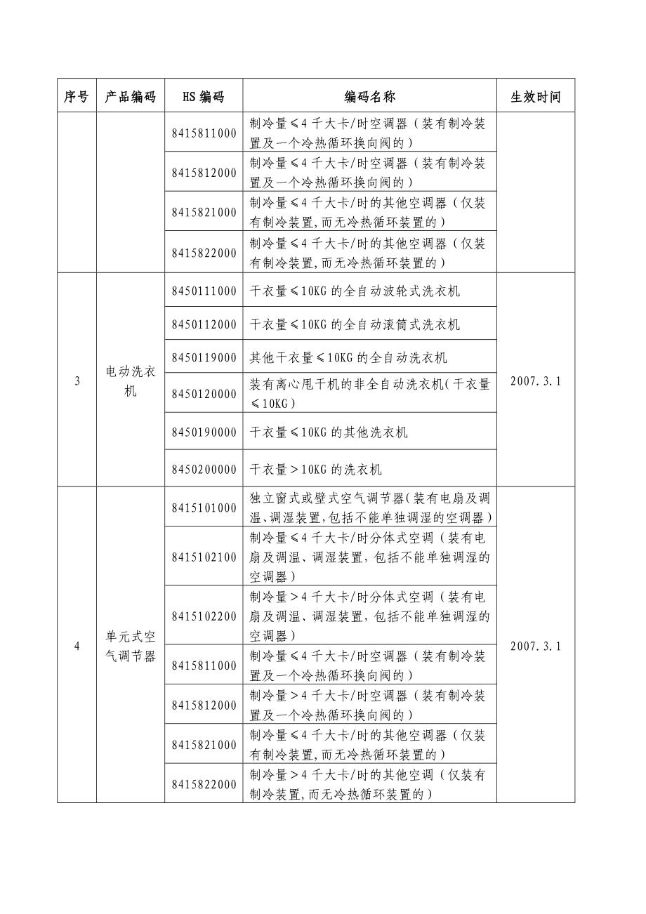 需进行能效标识验证的商品HS编码清单.doc_第2页