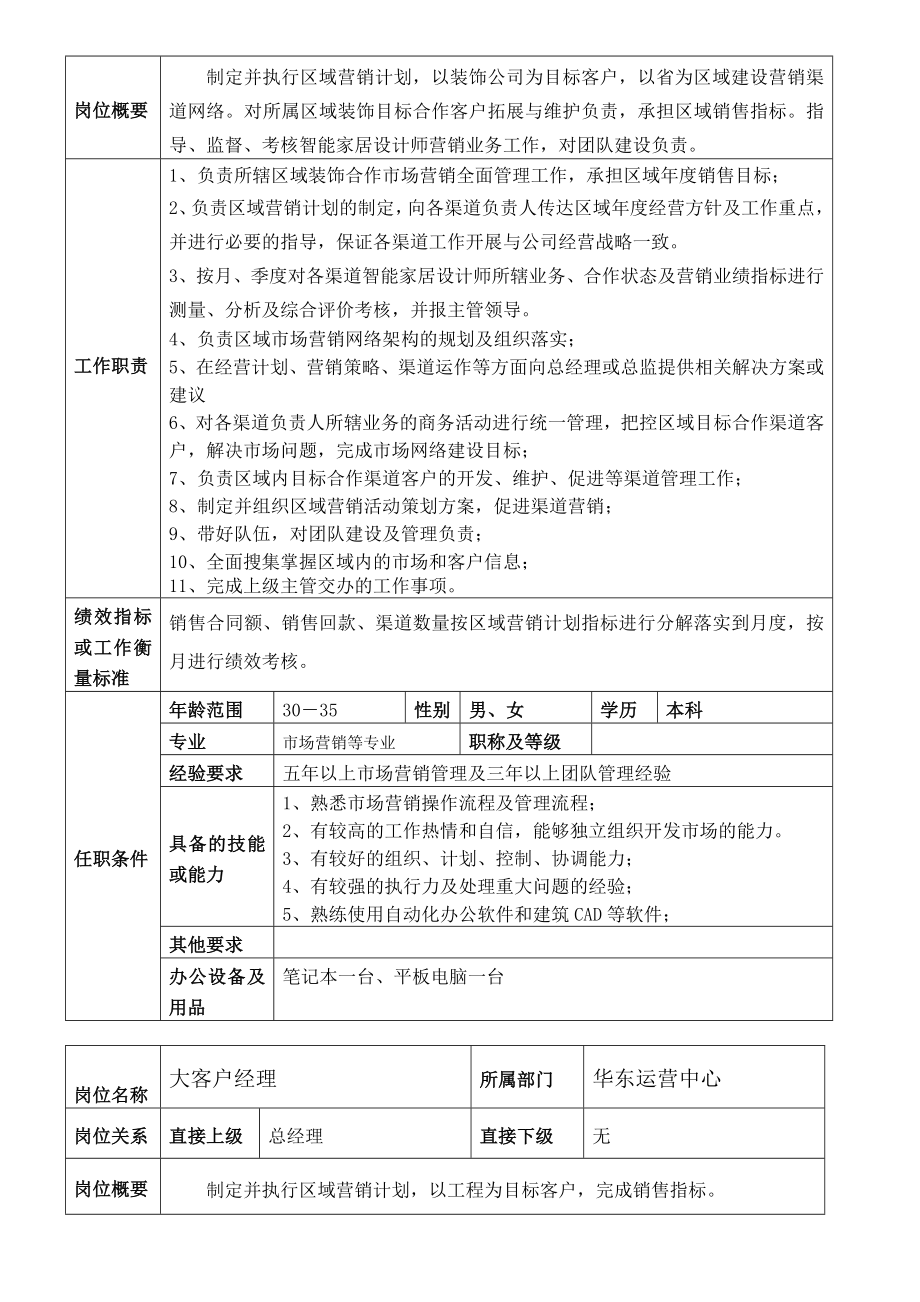 华东运营中心管理文件公司运营的人员架构和管理制度.doc_第3页