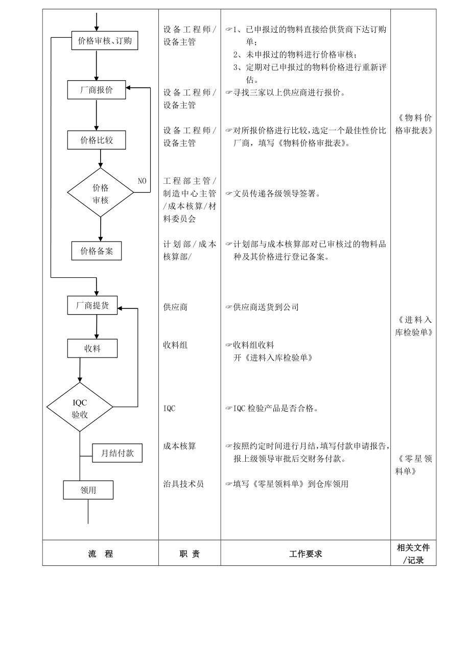 治具制作管理流程.doc_第2页