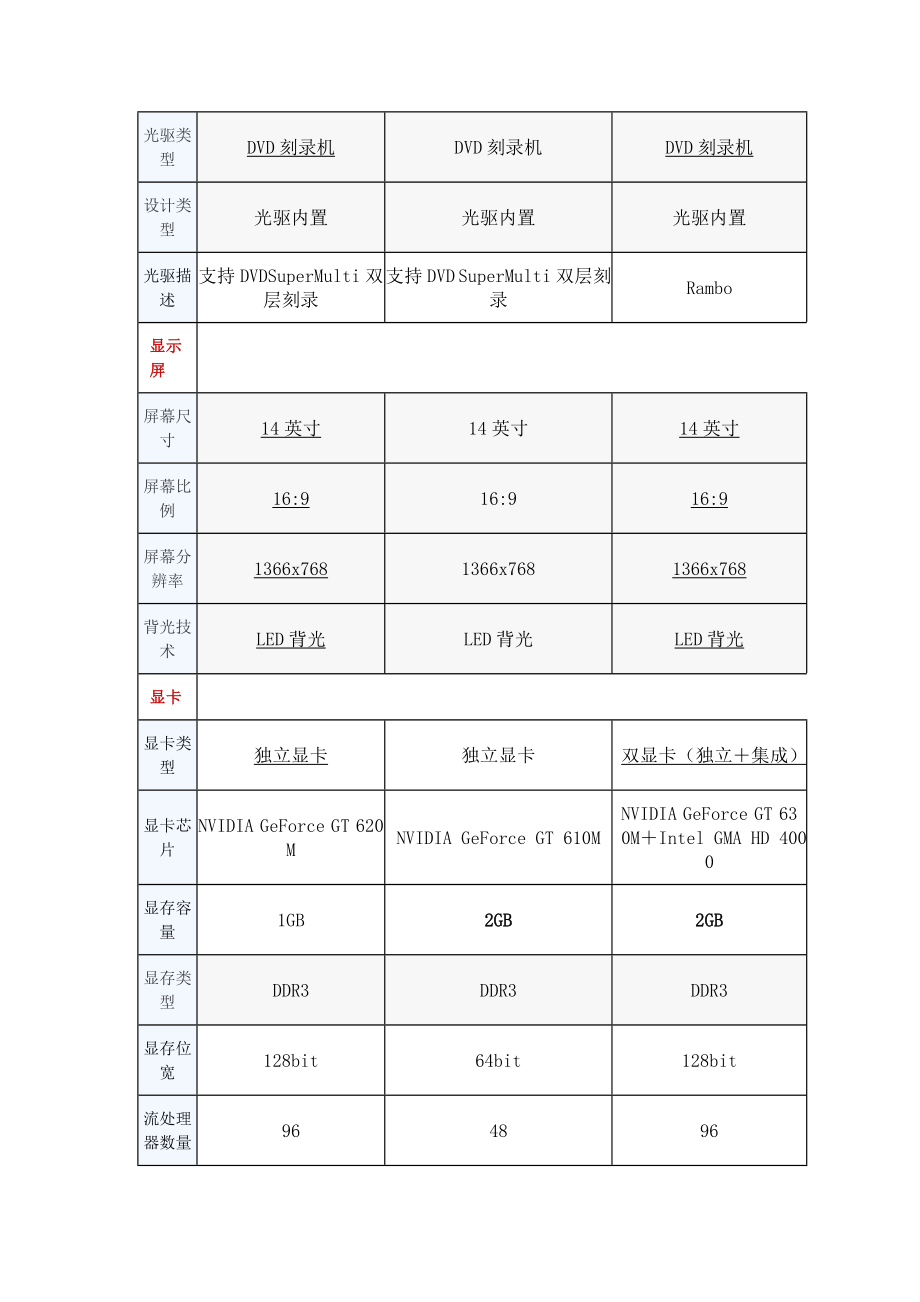 (戴尔华硕联想)便携机性价对比报告.doc_第3页