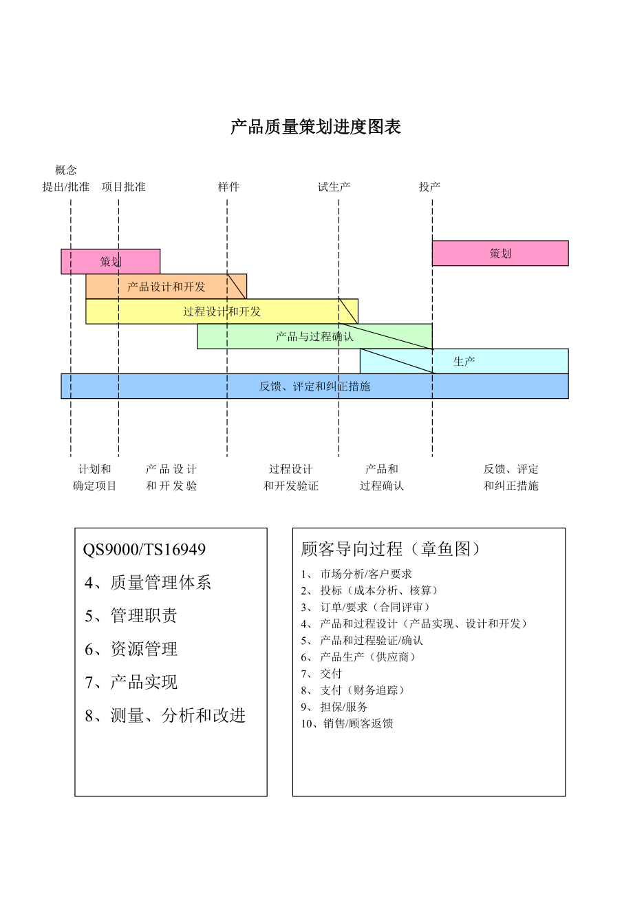 产品质量策划进度图表.doc_第1页