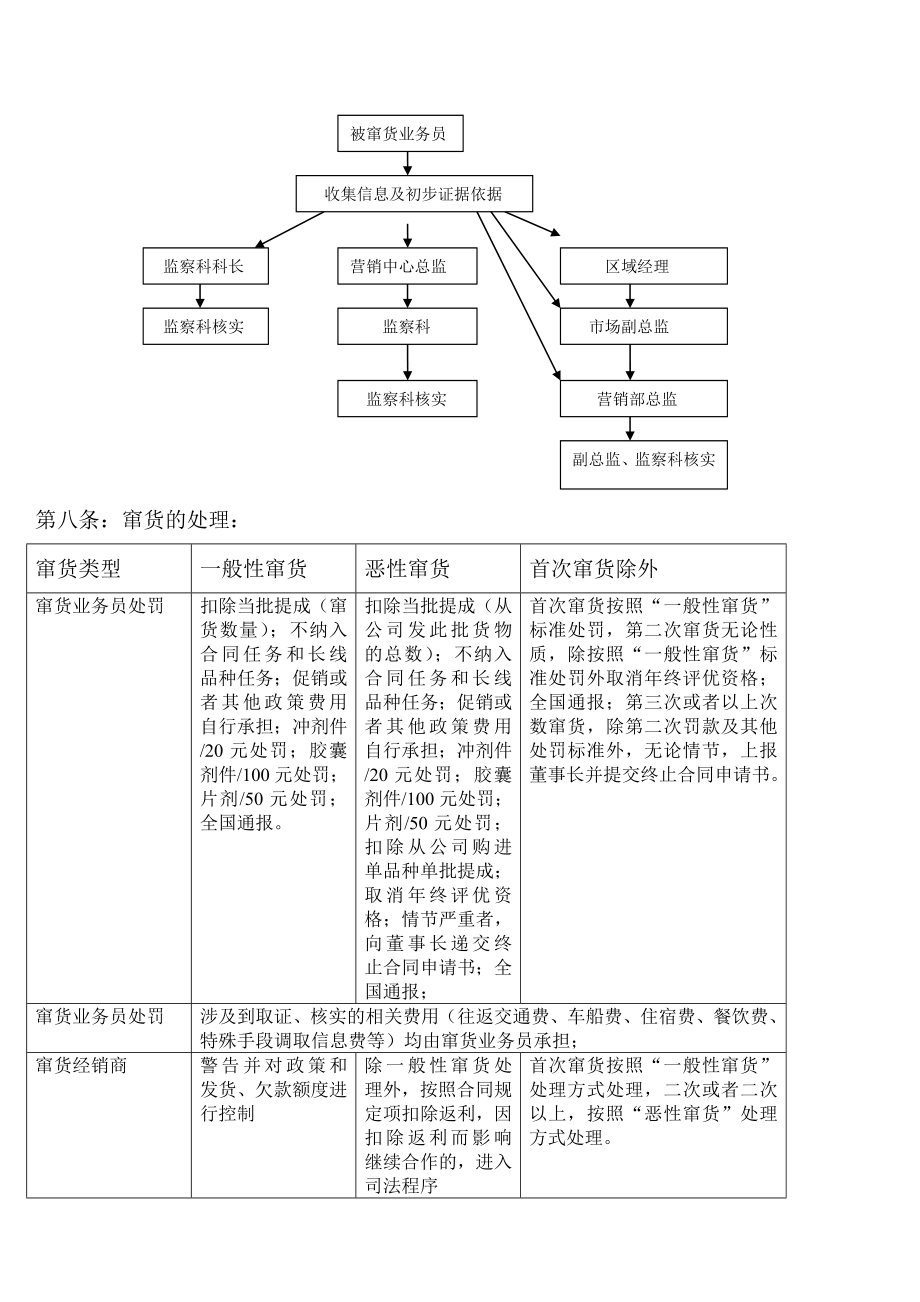 窜货管理制度征求意见稿.doc_第2页