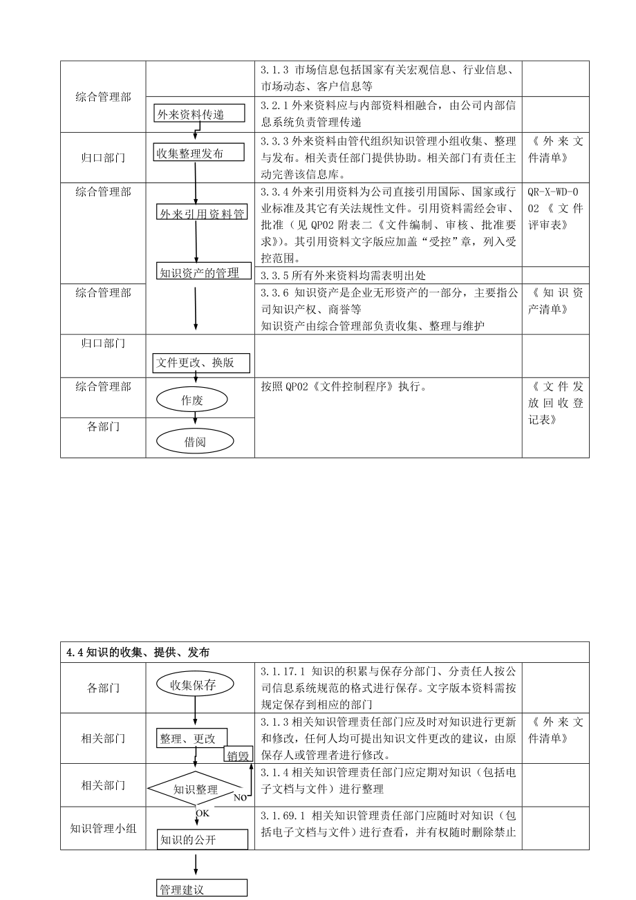 组识知识管理控制程序(05).doc_第2页