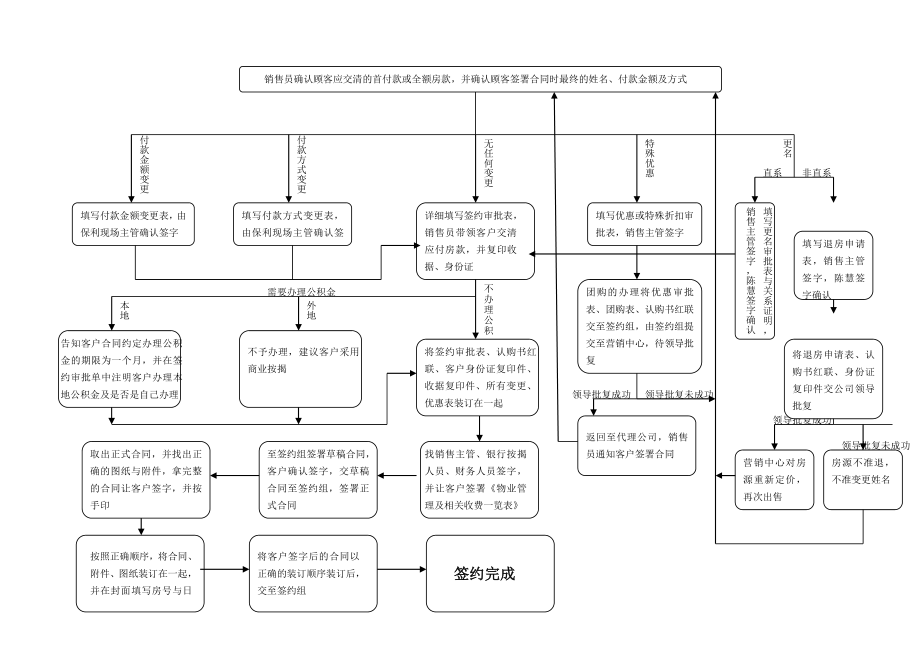 房地产项目楼盘销售签约流程管理及处罚制度（保利集团） .doc_第3页