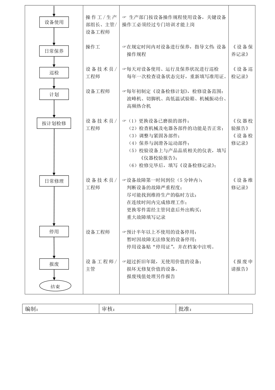 设备管理流程.doc_第2页