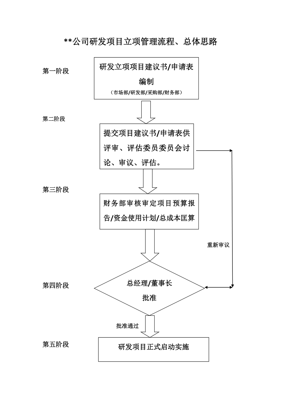 研发项目立项管理流程总体思路.doc_第1页