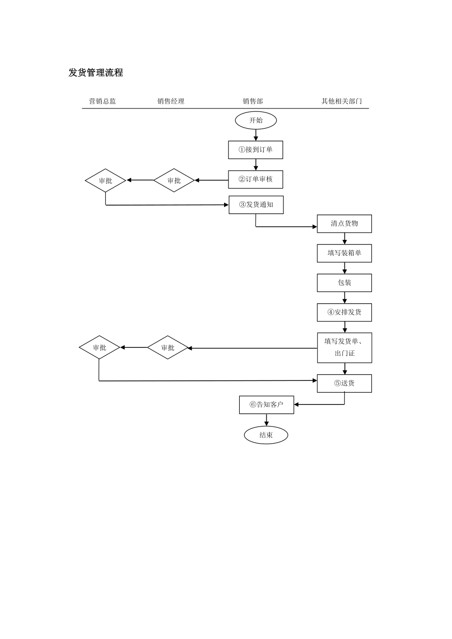 发货管理流程.doc_第1页