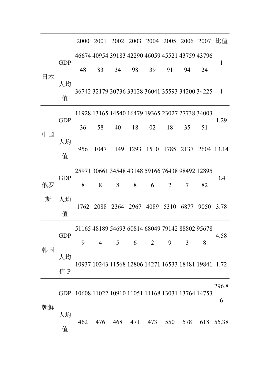 东北亚区域经济合作影响因素的实证研究.doc_第3页