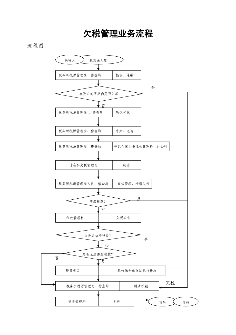 欠税管理业务流程.doc_第1页