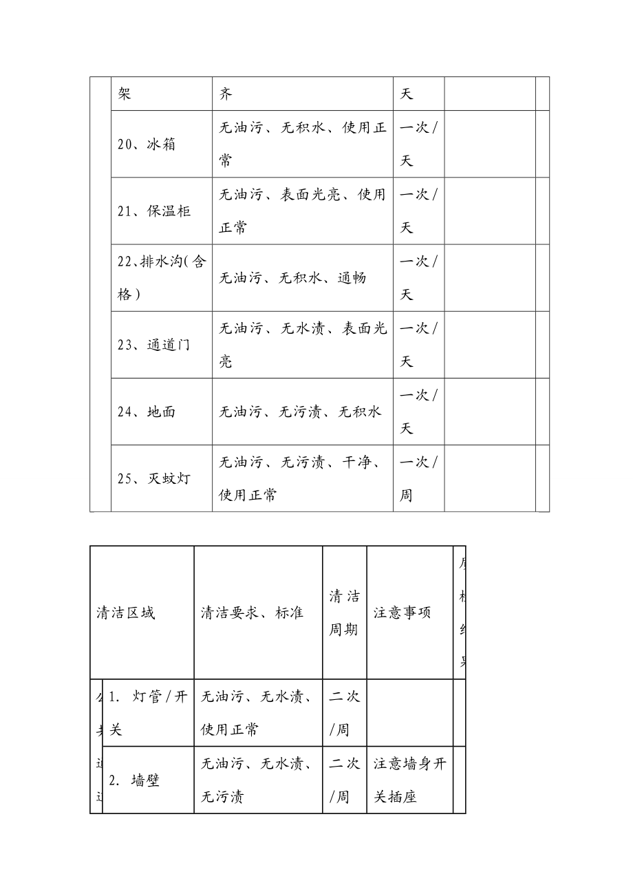 餐厅厨房检查项目表.doc_第3页