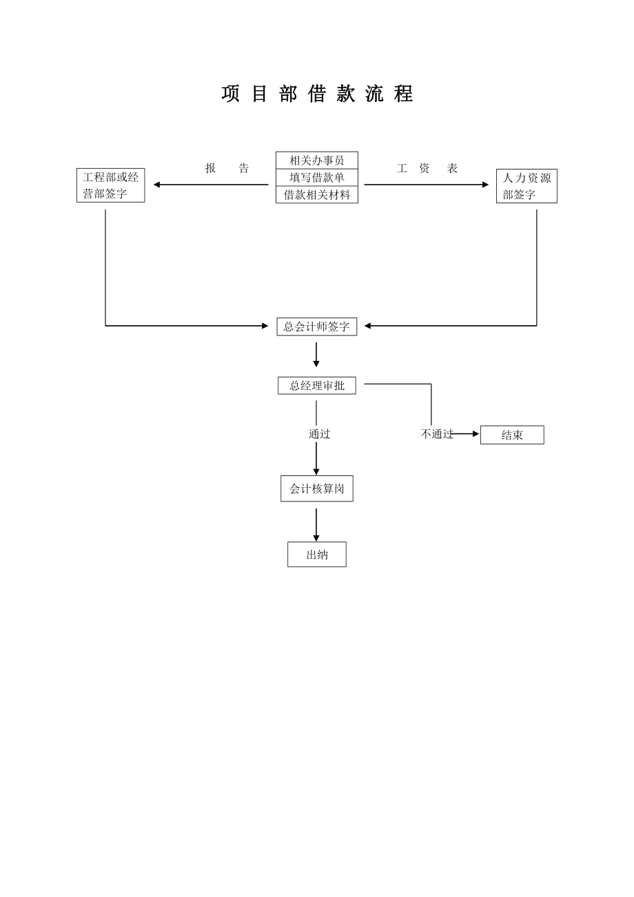 借款流程.doc_第1页