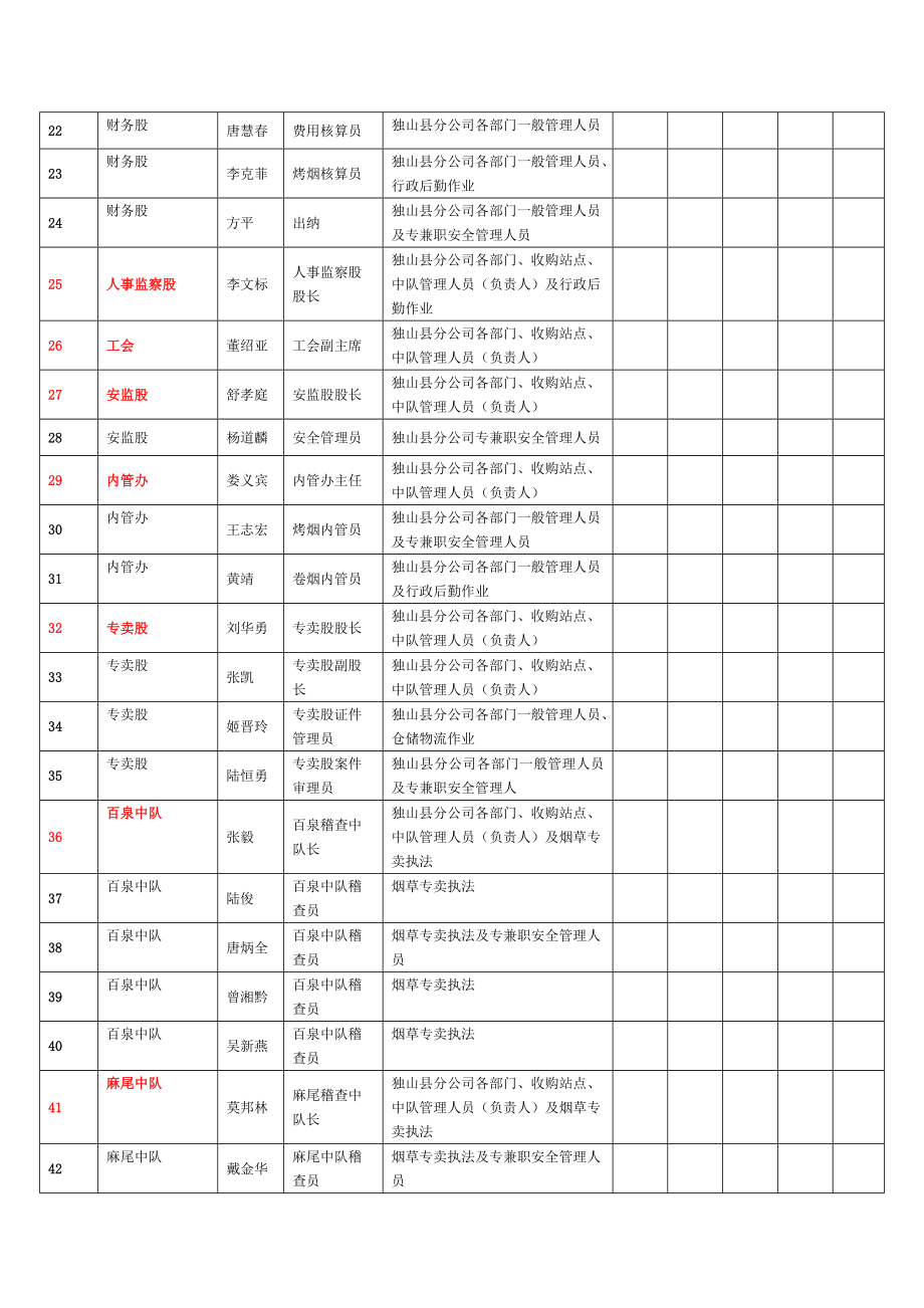 附 录 G独山县烟草专卖局(分公司)安全生产标准化岗位达标自评登记表.doc_第2页