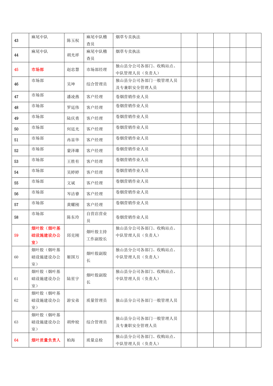 附 录 G独山县烟草专卖局(分公司)安全生产标准化岗位达标自评登记表.doc_第3页