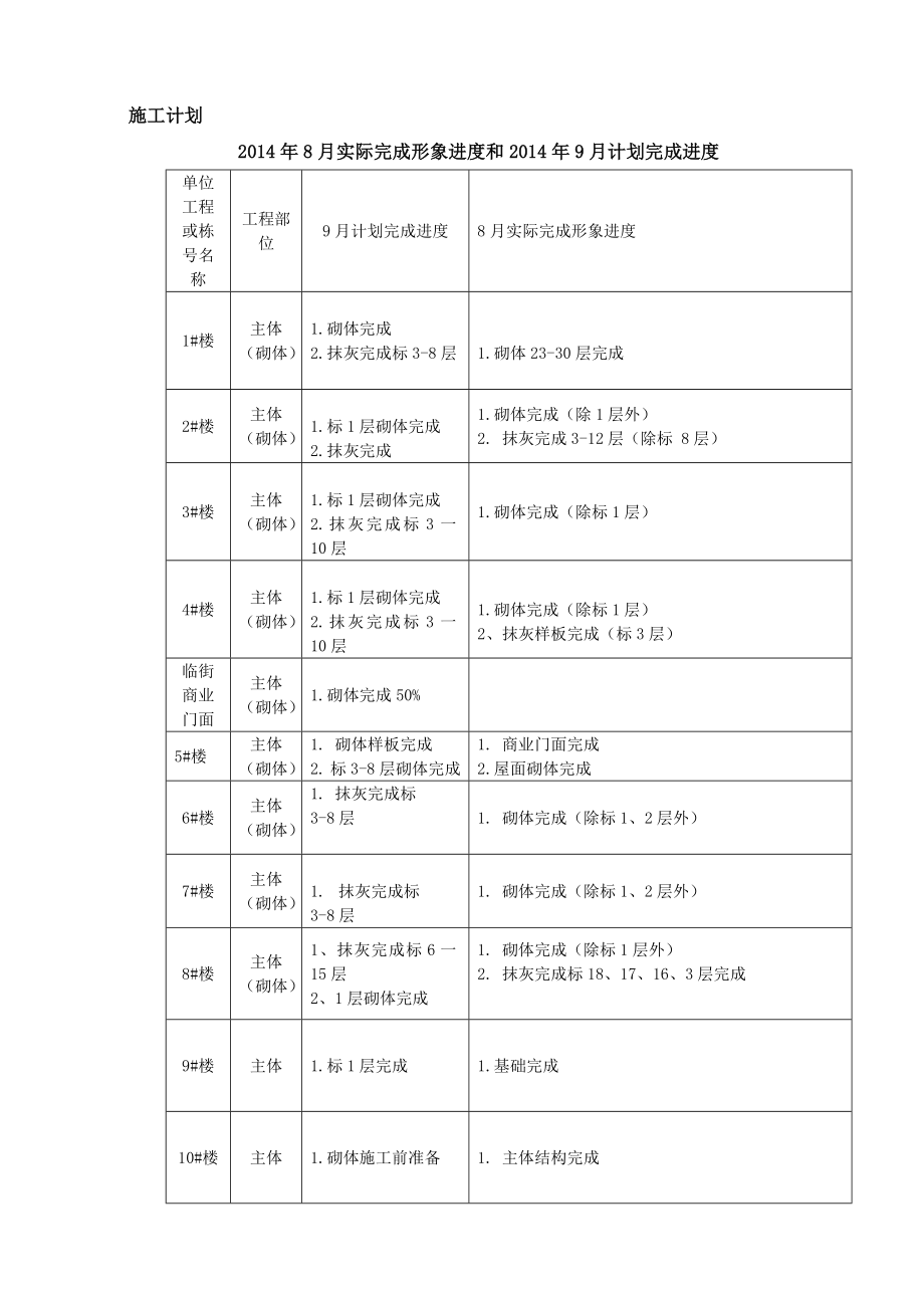 楼盘建设项目9月进度计划.doc_第2页